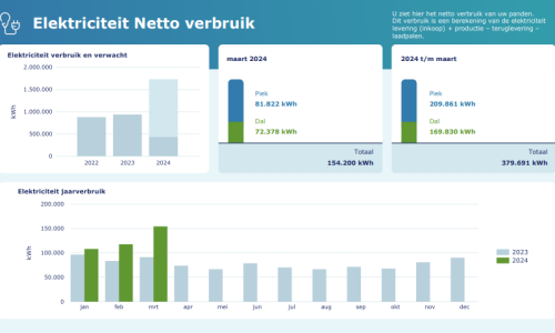 Automatische rapportages EcoReflect